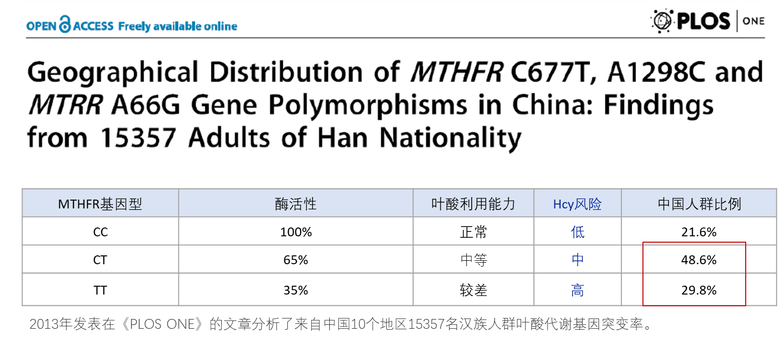 ตื่นตัว! 78.4% ของมารดาที่ตั้งครรภ์อาจประสบปัญหาการเผาผลาญโฟเลต...